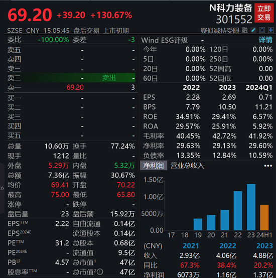 上市首日涨逾130%！汽车玻璃总成组件细分龙头科力装备登陆A股  第1张