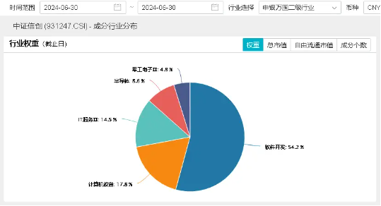 坐稳扶好！信创一飞冲天？信创ETF基金（562030）猛拉4.27%，标的48股涨逾3%，金山办公、赢时胜涨超8%