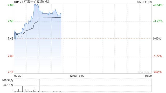 高速公路股早盘回暖 江苏宁沪高速公路及安徽皖通高速公路均涨超2%