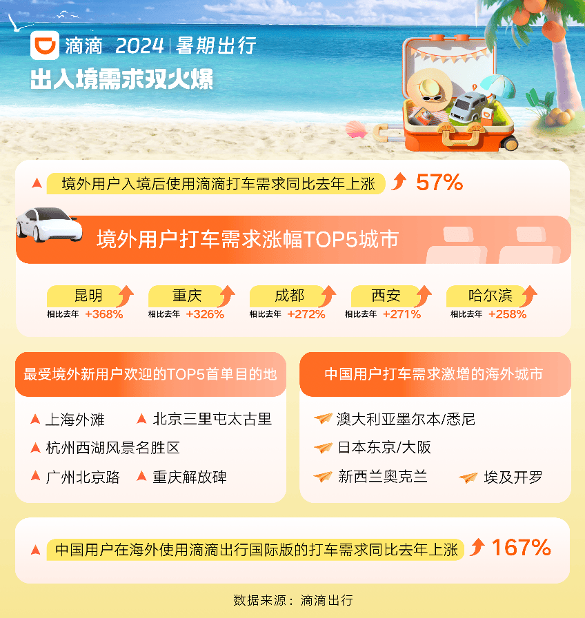 热门城市滴滴打车需求上涨超140%  “Z世代”成暑期出行新生力量 第6张