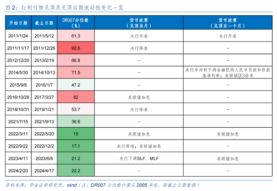 华金策略：短期反弹未完 短期继续均衡配置科技成长、红利、中低端消费  第3张