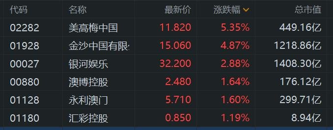 濠赌股普遍上涨 美高梅中国涨5.3%领衔 上周六澳门出入境创新高  第1张