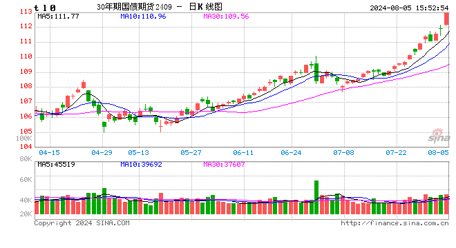 国债期货全线上涨 TL主力合约涨1.14%