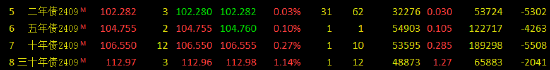 国债期货全线上涨 TL主力合约涨1.14%  第3张