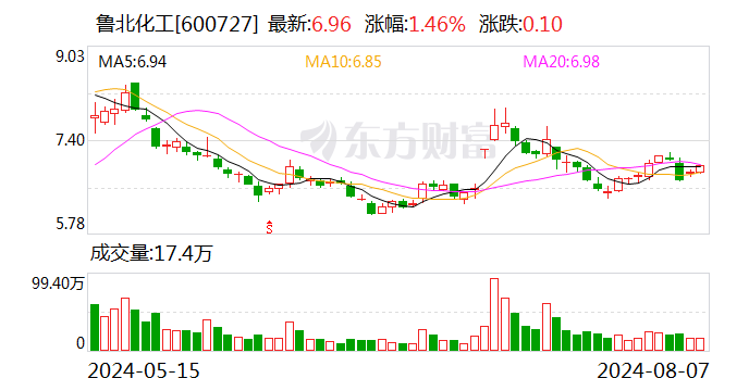 上半年归母净利润同增1063.27% 鲁北化工稳中求进提升经营质量  第1张