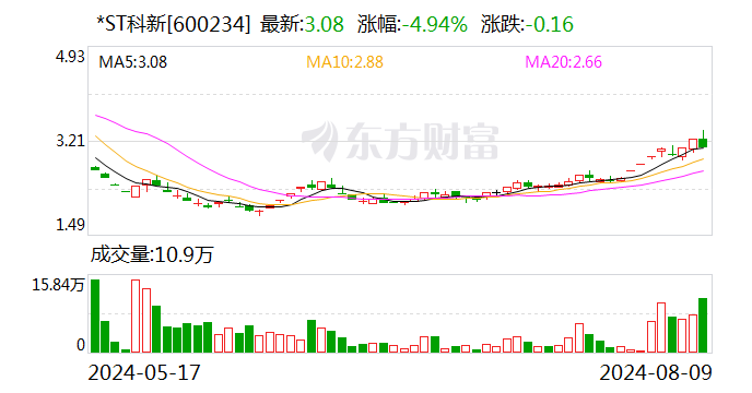 控股股东折价转让5%股份 *ST科新上演“天地板”