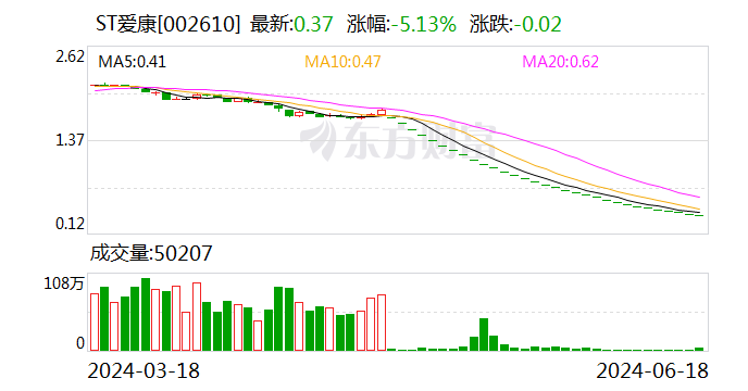 ST爱康：8月12日公司股票将摘牌  第1张