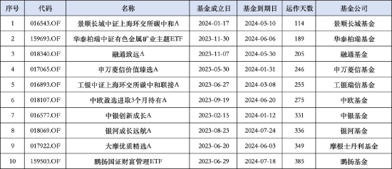 年内中银基金已清盘7只，中银创新成长A运作时间最短，近六月业绩跌超22%