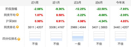 年内中银基金已清盘7只，中银创新成长A运作时间最短，近六月业绩跌超22%