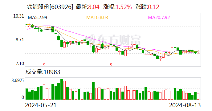 铁流股份：约2127.05万股限售股8月19日解禁  第1张