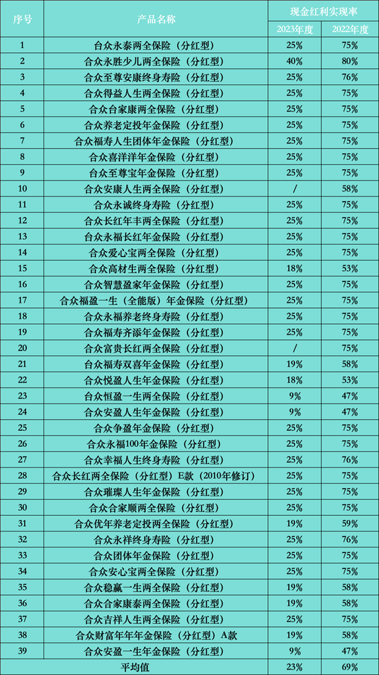 上半年扭亏，合众人寿偿付能力久居C级