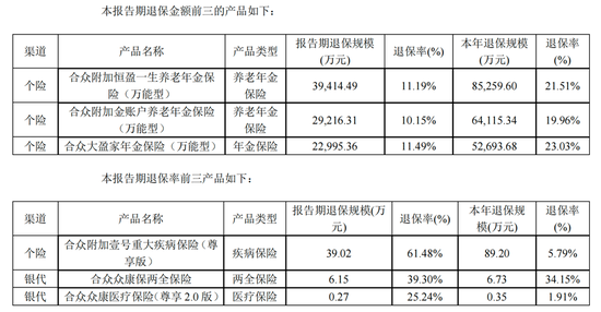 上半年扭亏，合众人寿偿付能力久居C级