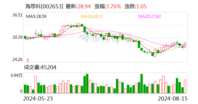 海思科2024半年度拟派1.62亿元红包