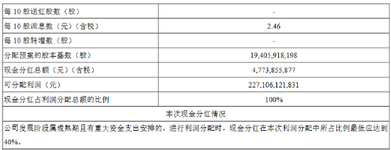 平安银行拟首次进行中期分红派现47.74亿元 拟10派2.46元