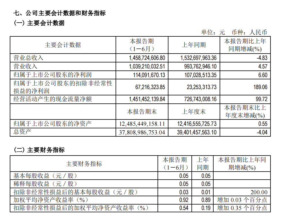 哈投股份上半年实现归母净利润1.14亿元 同比增长6.6%丨财报速递  第1张