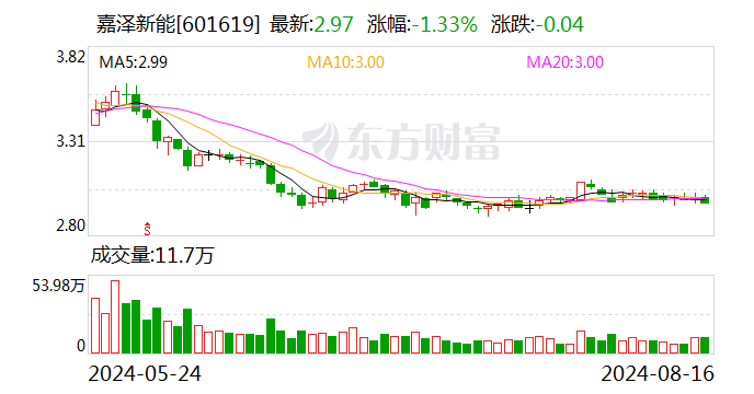 嘉泽新能上半年盈利4.12亿元 拟中期分红10派0.1元