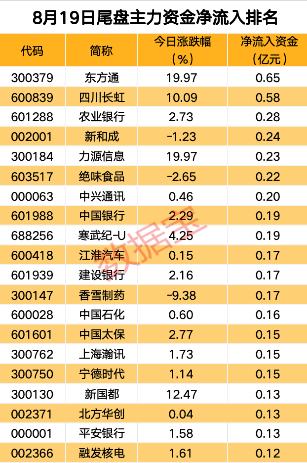 主力资金丨主力资金涌入，高股息板块调整接近尾声！