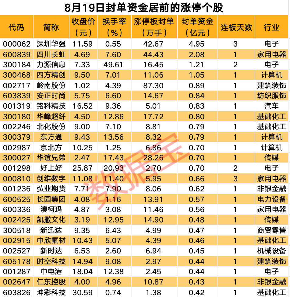 揭秘涨停丨华为海思概念继续大涨，热门股封单资金近5亿元  第1张