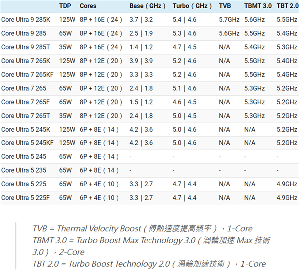 Intel Arrow Lake酷睿Ultra 200 14款型号、规格曝光：极限频率仅5.7GHz  第2张