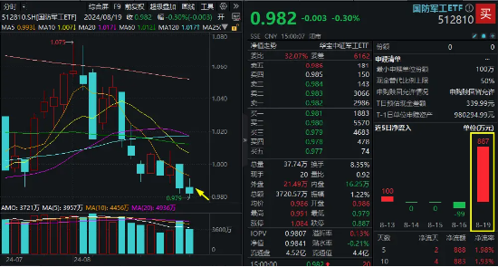 上海重磅发布，低空全产业提速！国防军工ETF（512810）调整蓄势，近900万元资金逢低抢筹  第2张