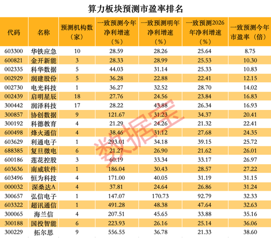 直线20cm涨停，官宣重大突破！复合增速达52%，这个热门行业高景气，高增长低估值股揭秘