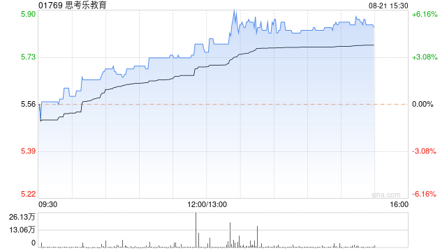 思考乐教育午后涨超4% 机构看好其盈利能力继续提升