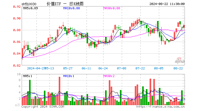 多家大行股价续创历史新高，价值ETF（510030）逆市上探0.57%！机构：高股息红利板块或仍是中长期投资主线  第1张