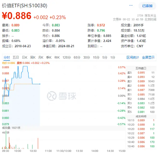 多家大行股价续创历史新高，价值ETF（510030）逆市上探0.57%！机构：高股息红利板块或仍是中长期投资主线  第2张