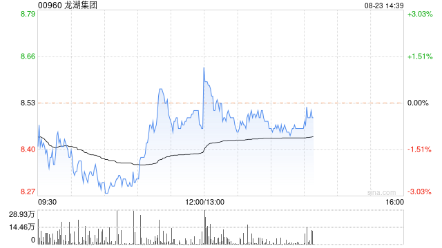 龙湖集团公布中期业绩 股东应占溢利58.66亿元每股派0.22元