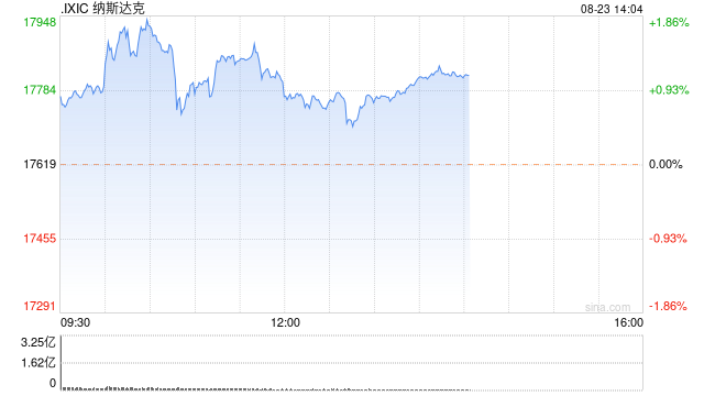 早盘：鲍威尔发出降息信号 美股继续上扬  第1张
