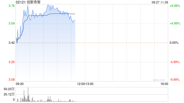创新奇智早盘涨近8% 上半年营收5.72亿元同比减少38.12%