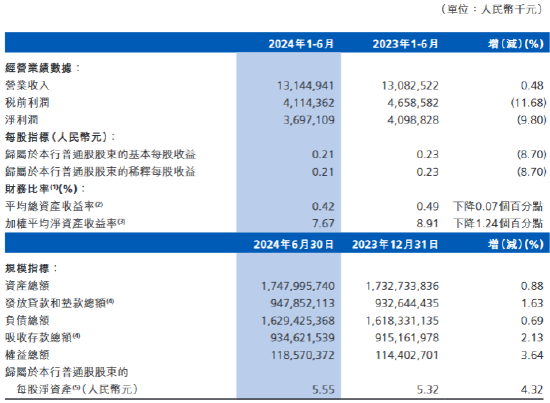 渤海银行：上半年实现净利润36.97亿元 同比下降9.80%  第1张