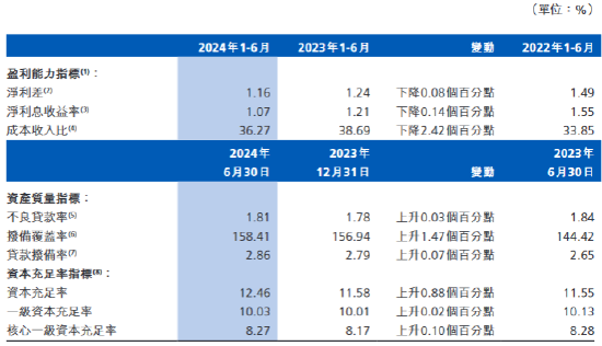 渤海银行：上半年实现净利润36.97亿元 同比下降9.80%