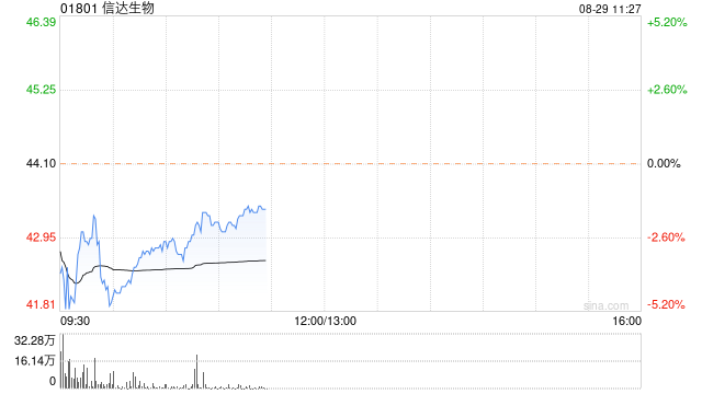 瑞银：维持信达生物“买入”评级 目标价上调至60.7港元