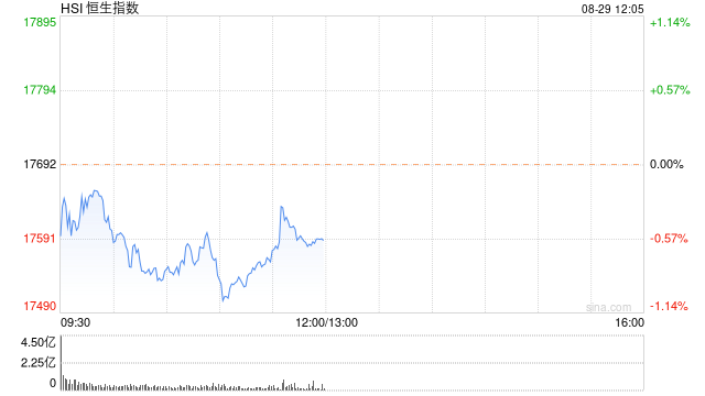 午评：港股恒指跌0.65% 恒生科指跌0.61%美团逆势涨超9%