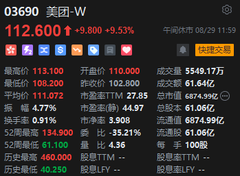 午评：港股恒指跌0.65% 恒生科指跌0.61%美团逆势涨超9%