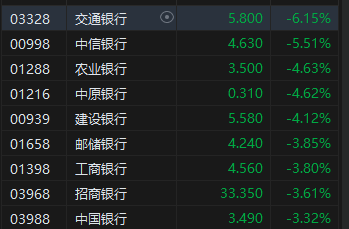 午评：港股恒指跌0.65% 恒生科指跌0.61%美团逆势涨超9%