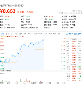 巨头发力可穿戴赛道！华为推出玄玑感知系统，领益智造涨停，电子ETF（515260）盘中上探1.71%