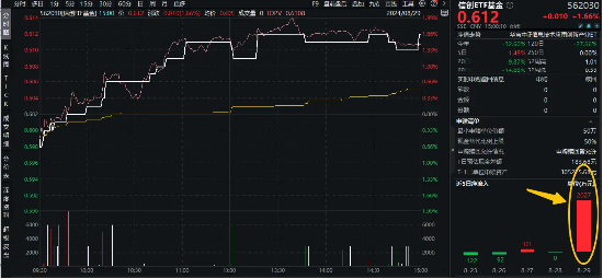 信创产业有望迎来全局放量？信创ETF基金（562030）单日吸金2027万元，市值霸居信创竞品ETF首位！