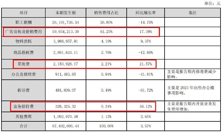 燕塘乳业“砸钱”营销 难止业绩下滑  第2张