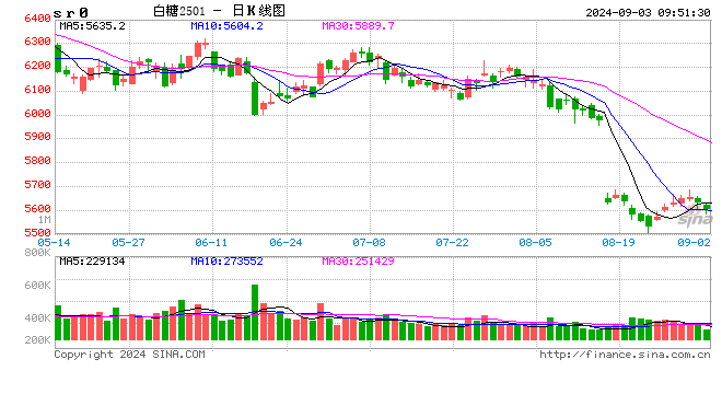 光大期货：9月3日软商品日报