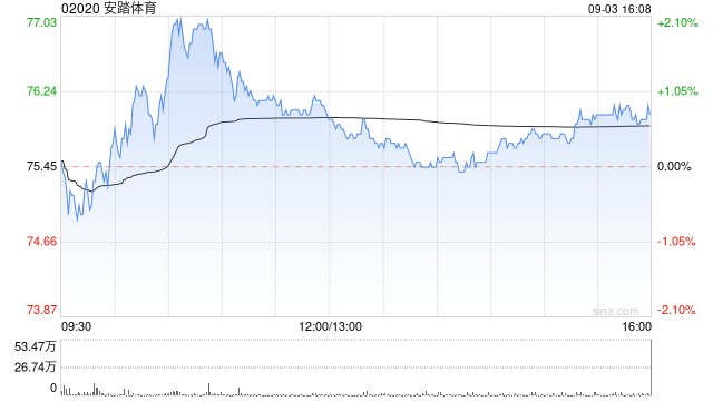 安踏体育9月3日斥资500.91万港元回购6.68万股