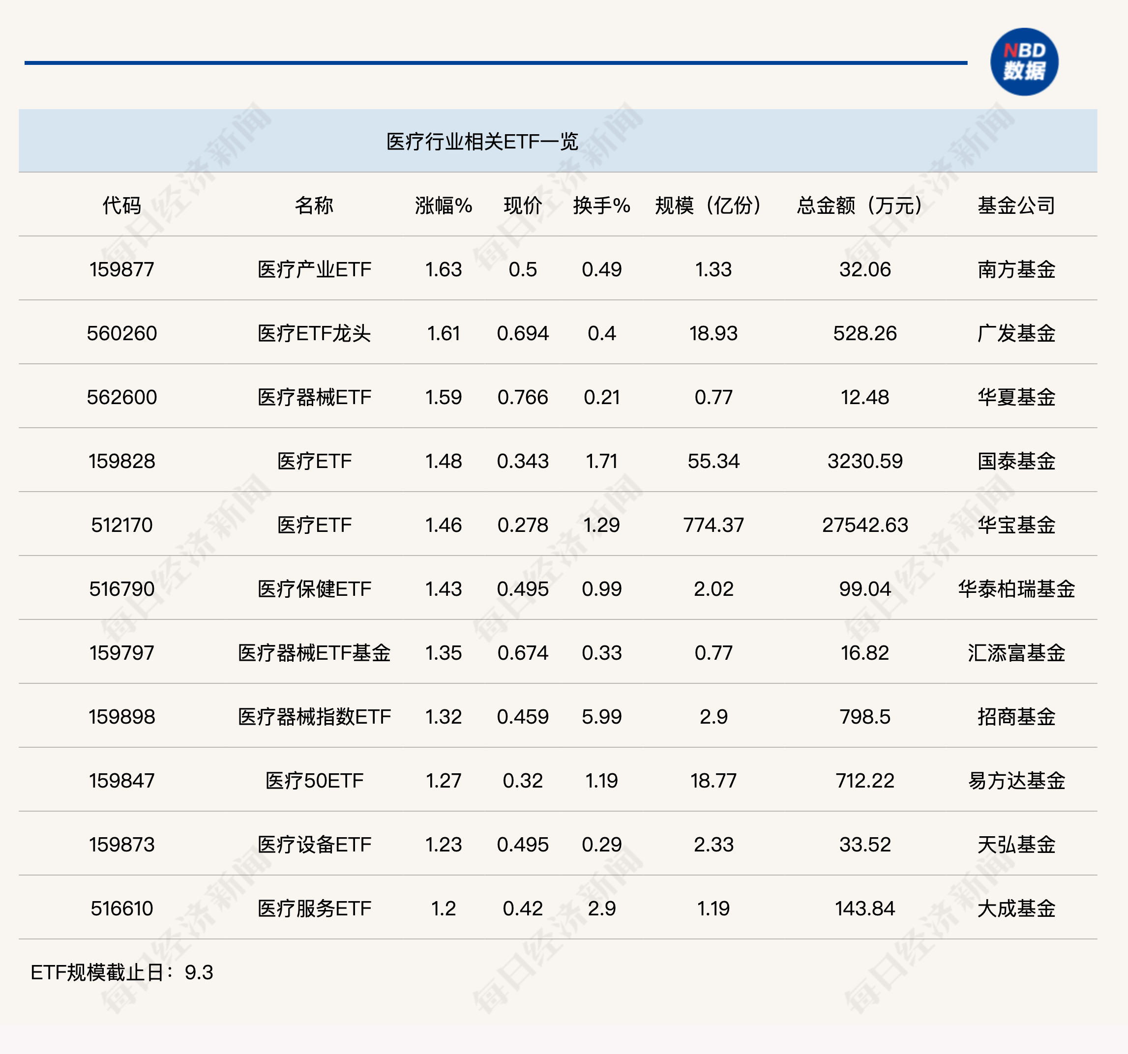 行业ETF风向标丨锂电医疗双双大涨，三只医疗ETF半日涨幅超1.5%  第1张