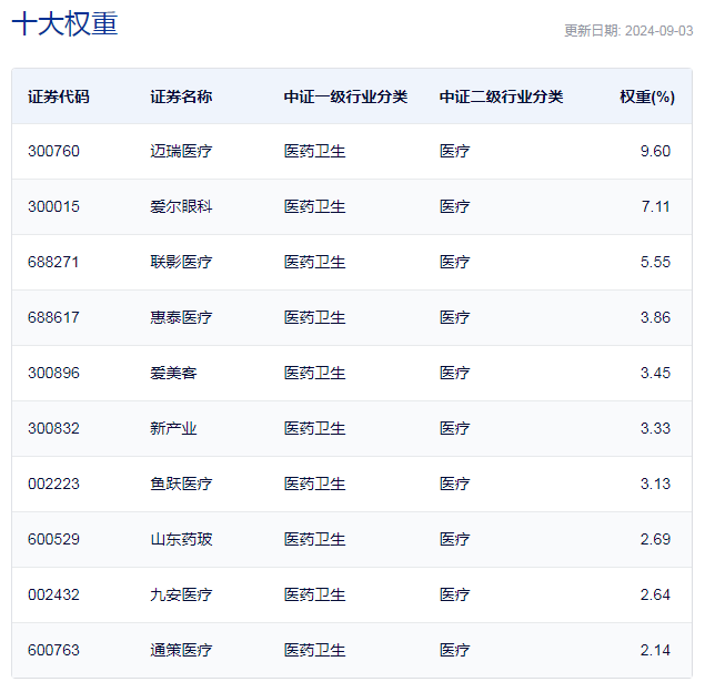 行业ETF风向标丨锂电医疗双双大涨，三只医疗ETF半日涨幅超1.5%  第2张