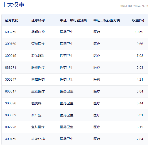 行业ETF风向标丨锂电医疗双双大涨，三只医疗ETF半日涨幅超1.5%  第3张