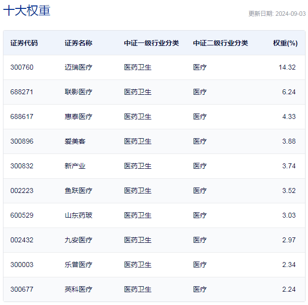 行业ETF风向标丨锂电医疗双双大涨，三只医疗ETF半日涨幅超1.5%  第4张