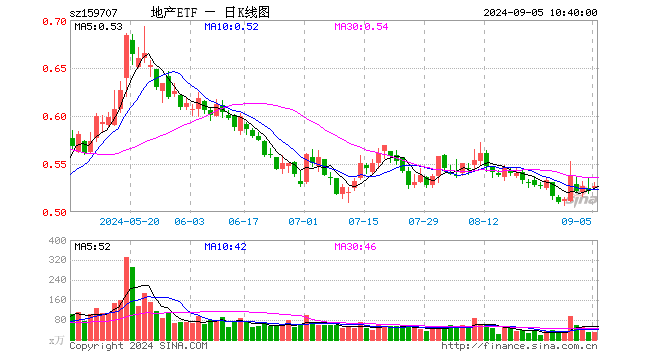 地产ETF（159707）冲高上涨逾1%，滨江集团、招商蛇口、万科A均涨超2%，机构：当前或布局地产的良好时机