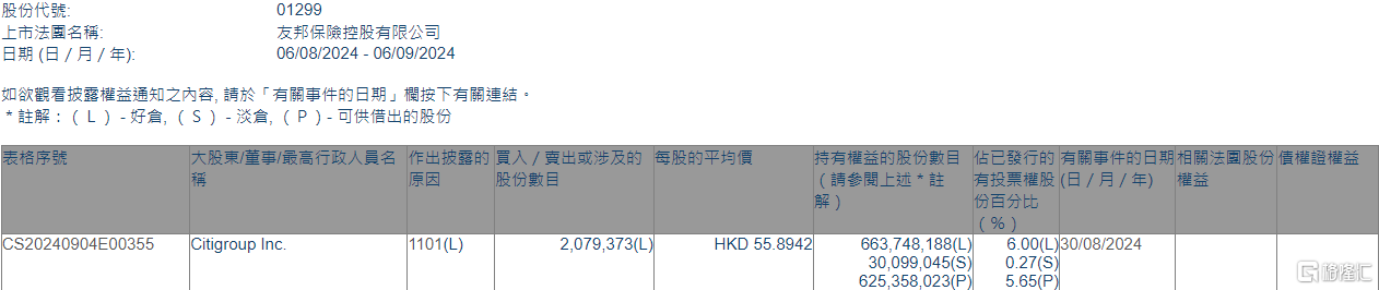 友邦保险(01299.HK)获花旗集团增持207.94万股  第1张