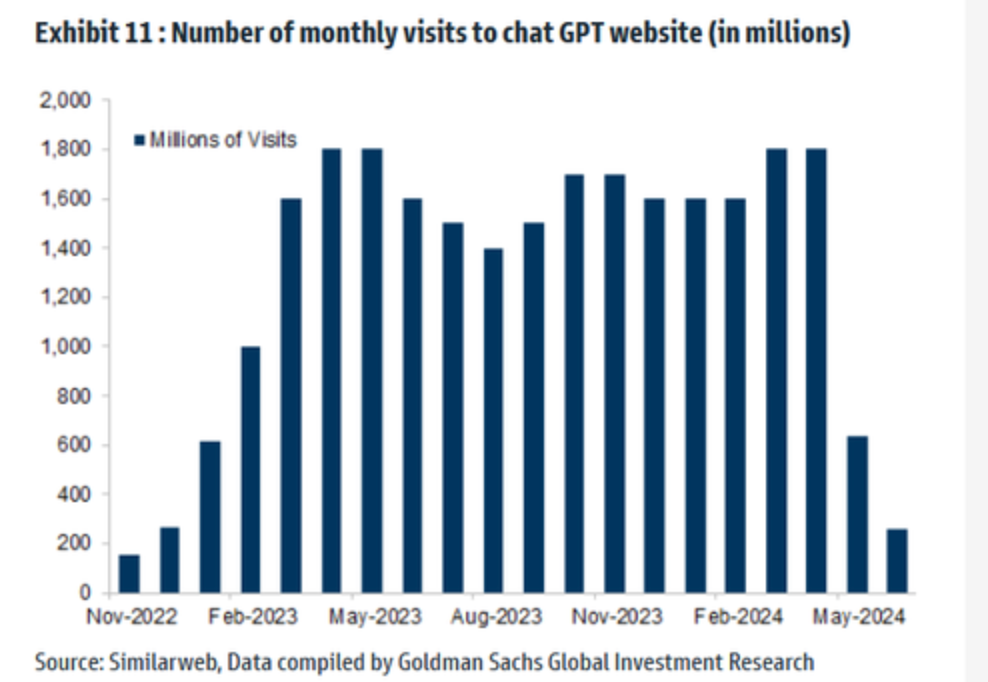 炙手可热的ChatGPT突然爆冷 网站访问总量遭断崖式暴跌  第2张