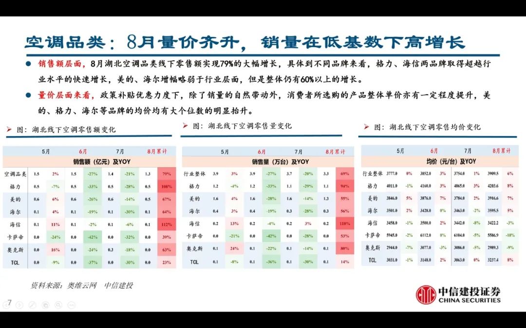 【中信建投家电 | 动态】以旧换新短期成效初显，头部品牌优势突出（2024年9.2-9.6周观点） - 拷贝  第7张